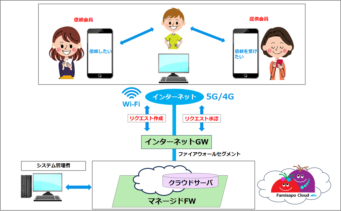 「ファミサポくん」クラウド化・スマホ対応