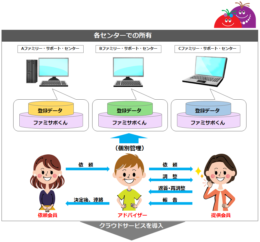 「ファミサポくん」現行のスタンドアロン方式